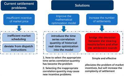 Multi-interval settlement system of rolling-horizon scheduling for electricity spot market